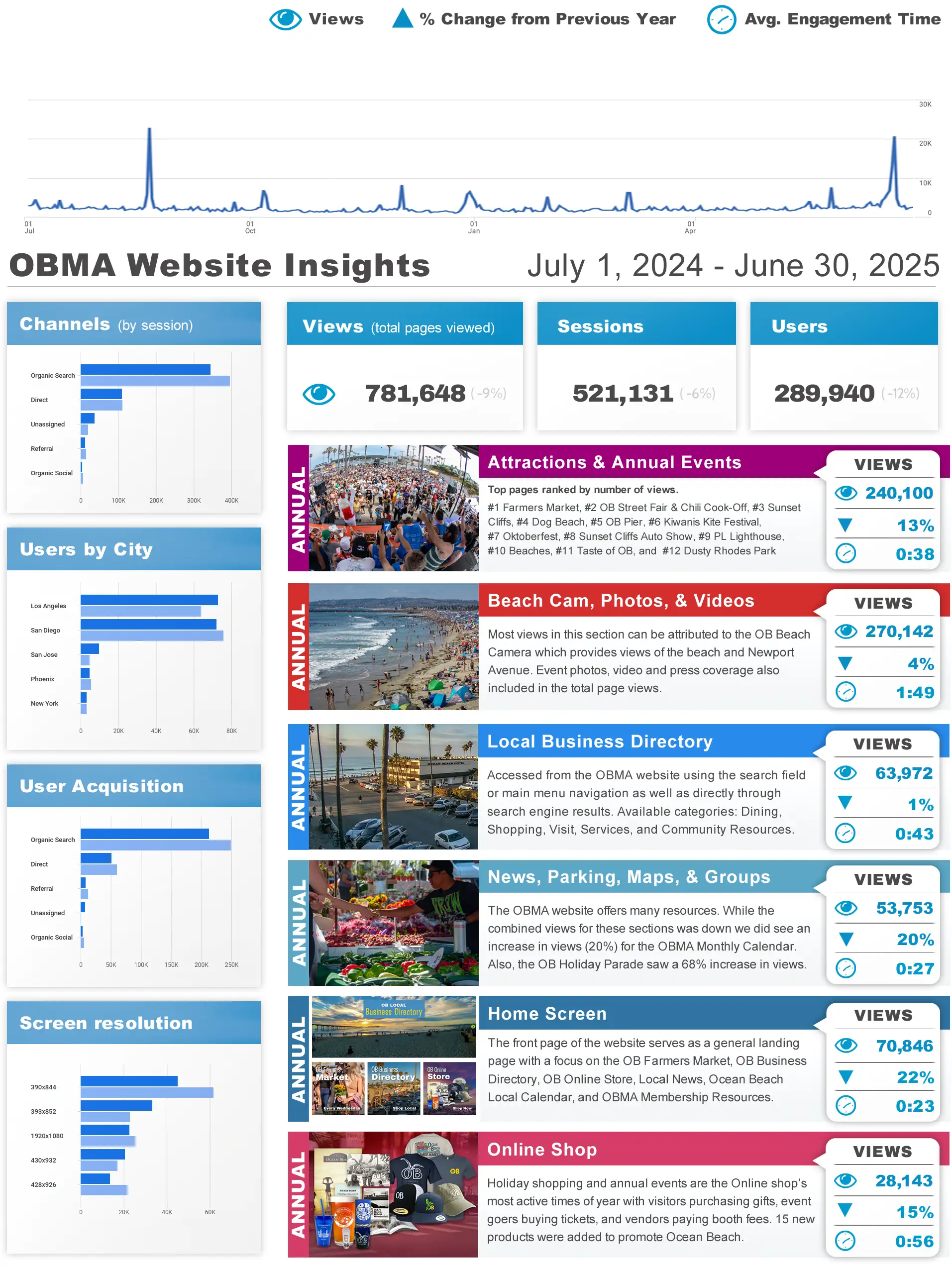 Click to view the OBMA Media Kit OBMA Website Insights